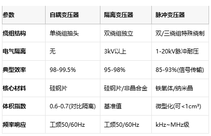 電磁拓撲的三種路徑：自耦、隔離與脈沖變壓器核心技術(shù)解密