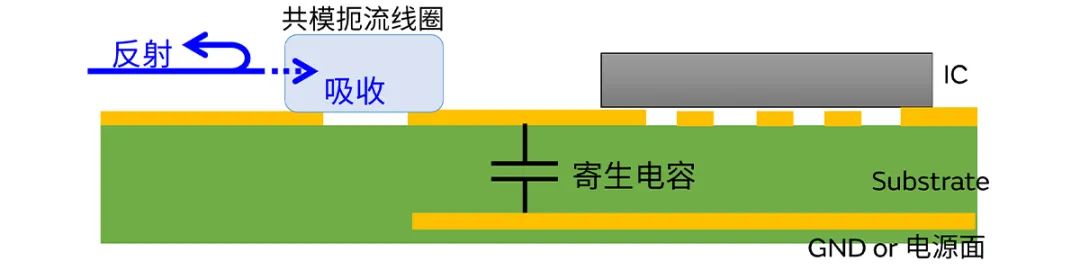 針對(duì)車載應(yīng)用的高頻噪聲，來(lái)試試村田這款共模扼流線圈