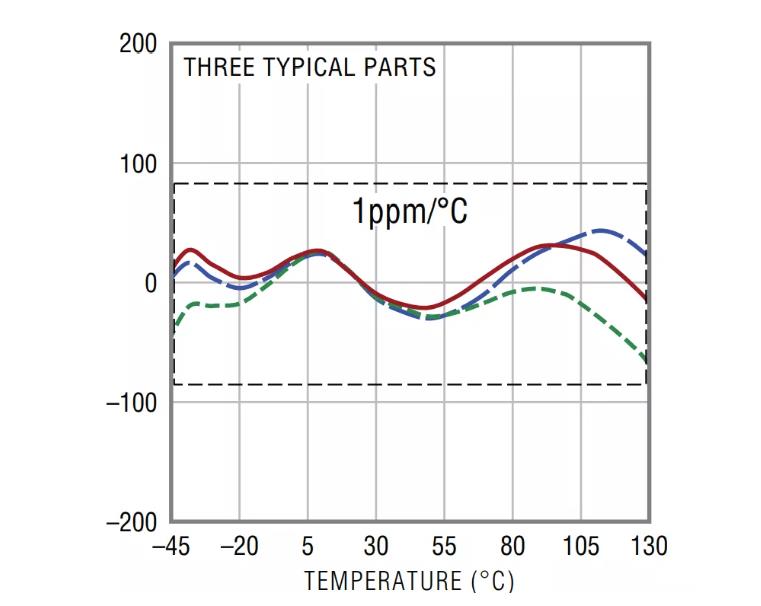 幾款經(jīng)典高性能電壓基準(zhǔn)比較分析，尋求性能和特點(diǎn)優(yōu)化的解決方案