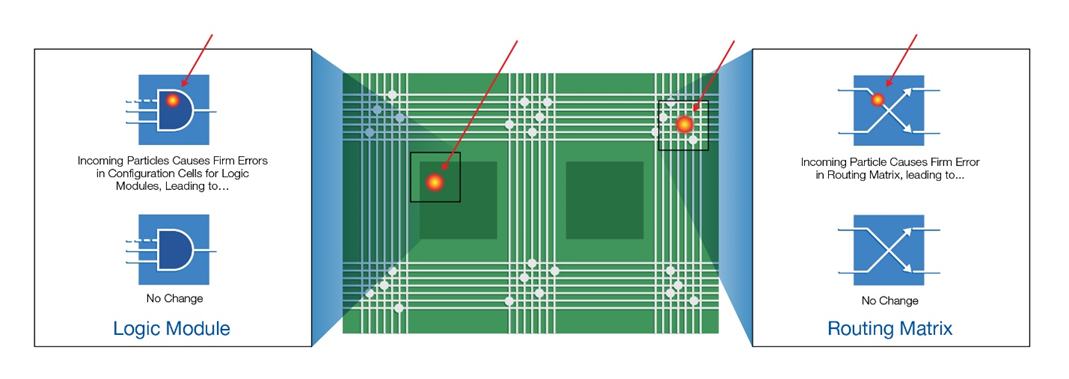 耐輻射FPGA具備高可靠性和可重構性，助力解決航天器設計中的挑戰(zhàn)