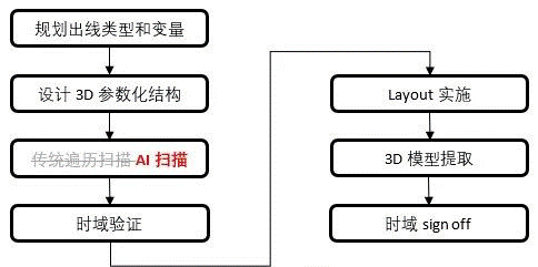 如何加速HBM仿真迭代優(yōu)化？