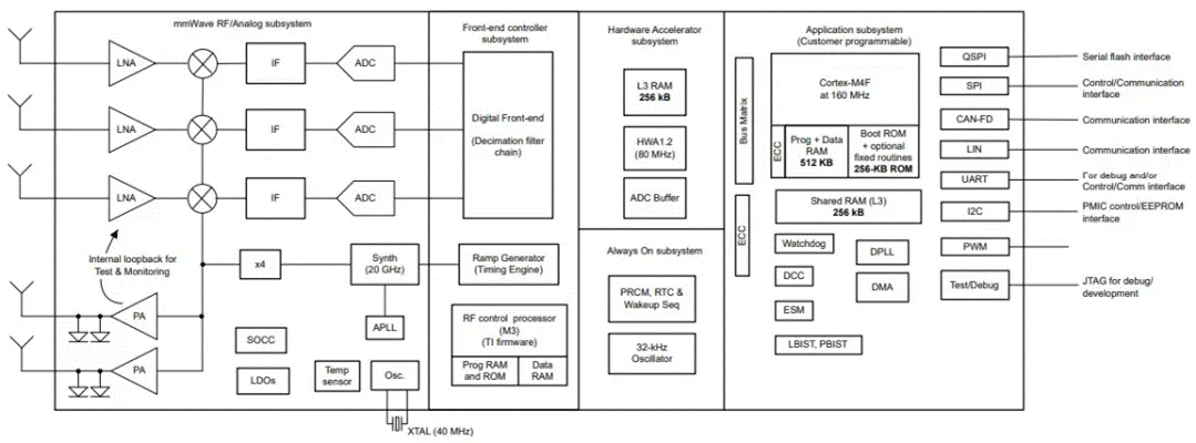 從ADAS到無人駕駛：毫米波雷達如何重塑智能汽車感知力？