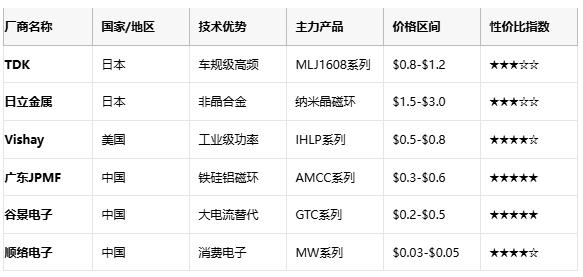 成本與性能的平衡術(shù)：磁環(huán)電感選型黃金法則與國(guó)產(chǎn)替代路線