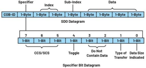 深入探討適用于低功耗工業(yè)電機(jī)控制的CANopen協(xié)議 深入探討適用于低功耗工業(yè)電機(jī)控制的CANopen協(xié)議