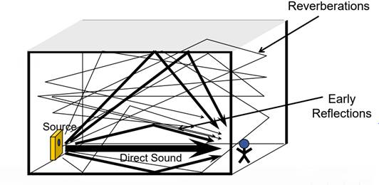 如何在ADI DSP中設(shè)計(jì)一個合理的混響？