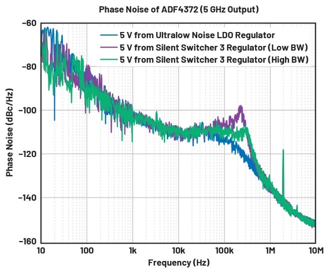 比LDO更安靜！新一代開(kāi)關(guān)穩(wěn)壓器解鎖高速ADC全性能