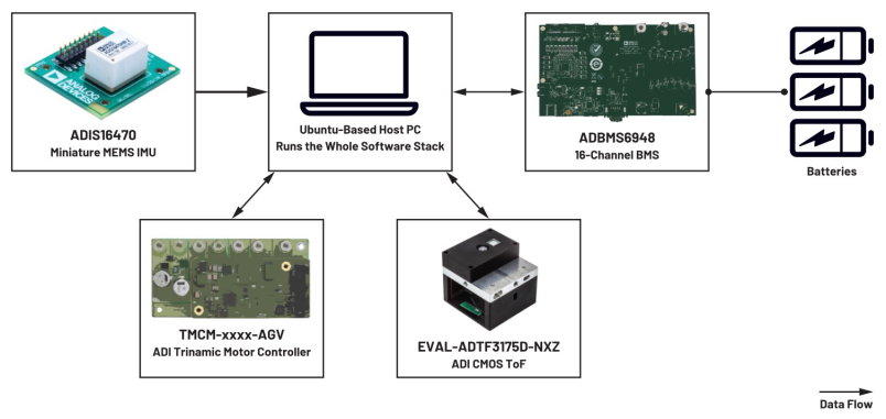 實現(xiàn)機器人操作系統(tǒng)——ADI Trinamic電機控制器ROS1驅動程序簡介