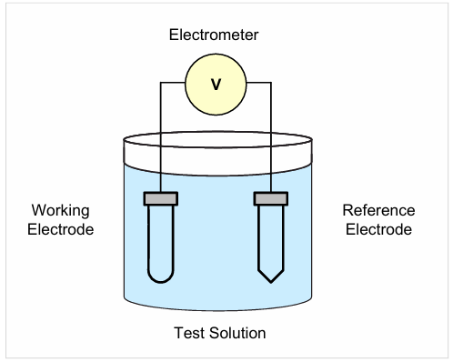 【測試案例分享】 Keithley電化學測試方法與應(yīng)用