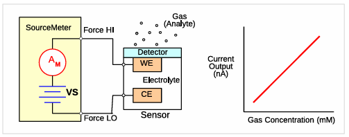 【測試案例分享】 Keithley電化學測試方法與應(yīng)用