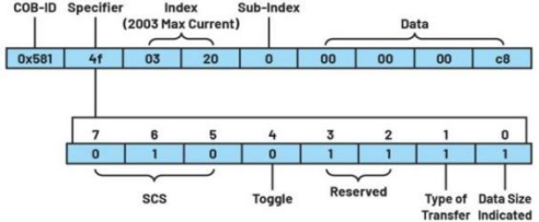 深入探討適用于低功耗工業(yè)電機(jī)控制的CANopen協(xié)議 深入探討適用于低功耗工業(yè)電機(jī)控制的CANopen協(xié)議