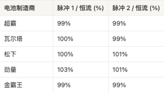 AAA電池怎么選？5款A(yù)AA堿性電池實(shí)測(cè)，結(jié)果可能出乎意料