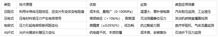 壓力傳感器主要應(yīng)用場景、分類與技術(shù)解析