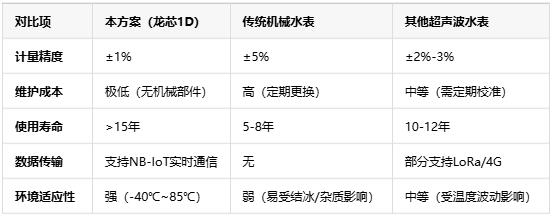 基于龍芯1D的智能水表，無機械結構+NB-IoT遠程監(jiān)測技術解析