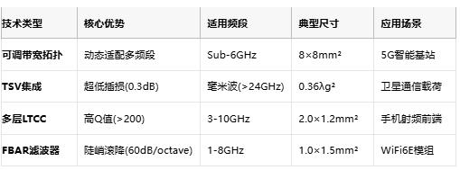 帶寬可調(diào)+毫米波集成:緊湊型濾波器技術全景解析 帶寬可調(diào)+毫米波集成:緊湊型濾波器技術全景解析