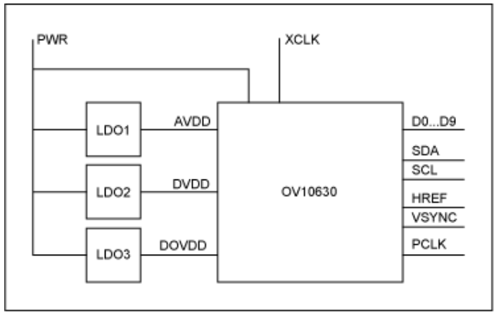 串行器應(yīng)用之如何將攝像頭的RGB或YUV輸出轉(zhuǎn)換成RGB數(shù)據(jù)？