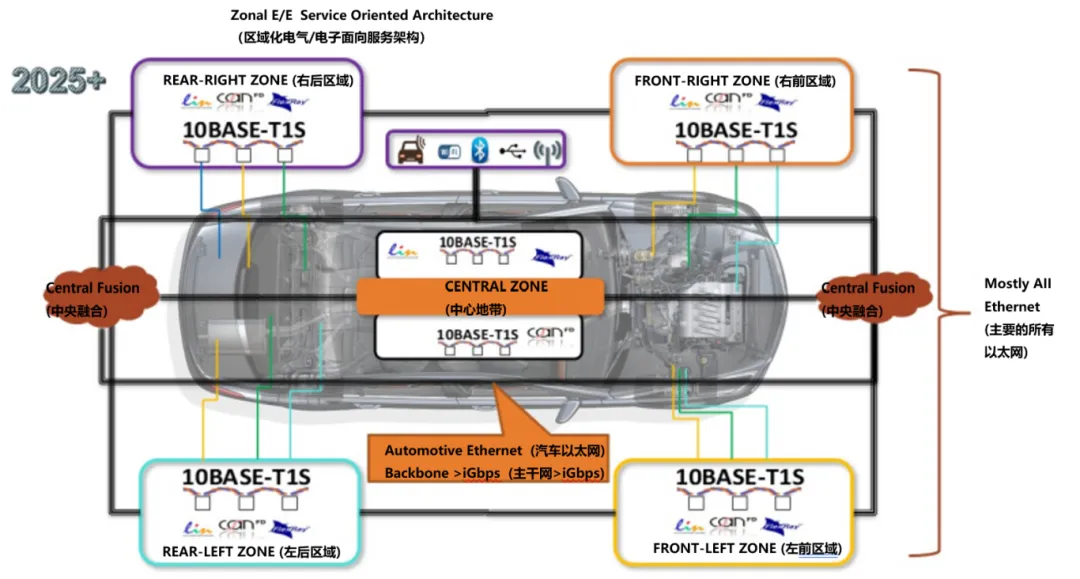 10BASE-T1S如何推動工業(yè)與汽車革新？