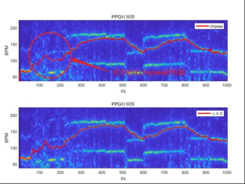 基于大數(shù)據(jù)與深度學(xué)習(xí)的穿戴式運(yùn)動(dòng)心率算法 基于大數(shù)據(jù)與深度學(xué)習(xí)的穿戴式運(yùn)動(dòng)心率算法