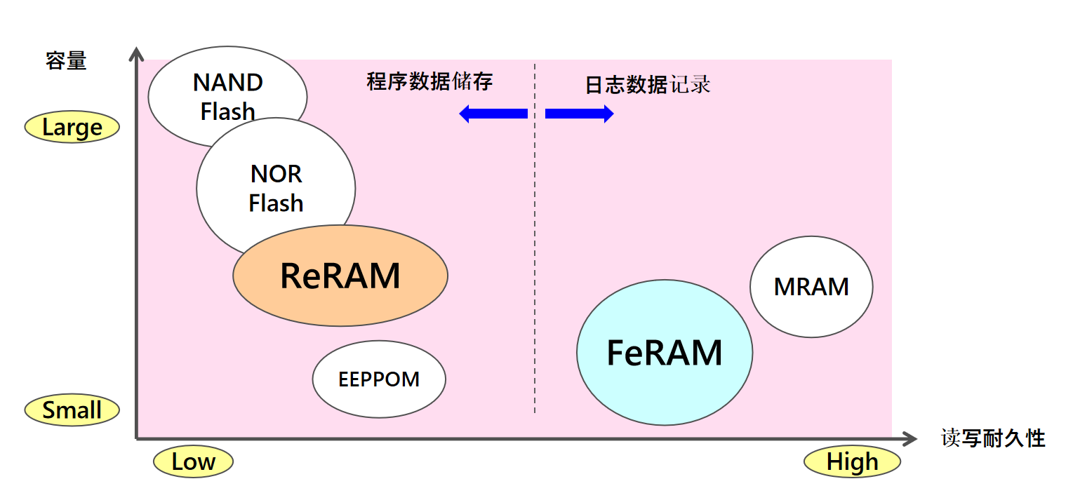 從富士通到RAMXEED，以全新一代FeRAM迎接邊緣智能高可靠性無延遲數(shù)據(jù)存儲(chǔ)需求