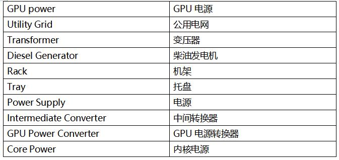   如今所有東西都存儲在云端，但云究竟在哪里？ 答案是數據中心。我們對圖片、視頻和其他內容的無盡需求，正推動著數據中心行業(yè)蓬勃發(fā)展。 國際能源署 (IEA) 指出，[ https://datacentremagazine.com/data-centres/ai-boom-will-cause-data-centre-electricity-demand-to-double ]人工智能 (AI) 行業(yè)的迅猛發(fā)展正導致數據中心電力需求激增。預計在 2022 年到 2025 年的三年間，數據中心的耗電量將翻一番以上。 這不僅增加了運營成本，還給早已不堪重負的老舊電力基礎設施帶來了巨大的壓力，亟需大規(guī)模的投資升級。 隨著數據中心耗電量急劇增加，行業(yè)更迫切地需要能夠高效轉換電力的功率半導體。這種需求的增長一方面是為了降低運營成本，另一方面是為了減少溫室氣體排放，以實現凈零排放的目標。此外，業(yè)界也在不斷追求成本更低、尺寸更小的電源系統。 散熱是數據中心面臨的另一個重大挑戰(zhàn)。據估計，當今大多數數據中心散熱系統的電力消耗占比超過 40%。[ https://theodi.org/news-and-events/blog/data-centres-cloud-infrastructures-and-the-tangibility-of-internet-power/ ]實際上，對于電源效率，浪費的能源主要以熱量形式散失，而這些熱能又需要通過數據中心的空調系統排放出去。因此，電源轉換效率越高，產生的熱量就越少，相應地，在散熱方面的電費支出也就越低。 數據中心的 AC-DC 轉換要求 讓我們更詳細地了解數據中心電源系統的需求，以及器件供應商應對這些挑戰(zhàn)的做法。數據中心內的功率密度正加速攀升，電源供應器 (PSU) 供應商致力于提高標準 1U 機架的功率能力（圖 1）。大約十年前，每個機架的平均功率密度約為 4 至 5 kW，但當今的超大規(guī)模云計算公司（例如亞馬遜、微軟或 Facebook）通常要求每個機架的功率密度達到 20 至 30 kW。一些專業(yè)系統的要求甚至更高，要求每個機架的功率密度達到 100kW 以上。[ https://www.sdxcentral.com/articles/analysis/data-center-rack-density-how-high-can-it-go/2023/09/]    Grid power	電網電源 GPU power	GPU 電源 Utility Grid	公用電網 Transformer	變壓器 Diesel Generator	柴油發(fā)電機 Rack	機架 Tray	托盤 Power Supply	電源 Intermediate Converter	中間轉換器 GPU Power Converter	GPU 電源轉換器 Core Power	內核電源  圖 1：數據中心的電力輸送 - 從電網到 GPU  由于電源存放空間以及用于散熱和管理電源轉換熱損耗的空間有限，高功率密度要求電源采用緊湊的小尺寸設計，并同時具備高能效特性。  然而，挑戰(zhàn)不僅在于提高整體能效，電源還必須滿足數據中心行業(yè)的特定需求。例如，所有 AI 數據中心 PSU 都應滿足嚴格的 Open Rack V3 (ORV3) 基本規(guī)范。  最近，服務器機架提供商推出了一種新型 AC-DC PSU，其標稱輸入范圍為 200 至 277 VAC，輸出為 50 VDC，符合 ORV3 標準。該標準要求在 30% 至 100% 負載條件下峰值效率達到 97.5% 以上，在 10% 至 30% 負載條件下最低效率達到 94%。   服務器機架電源供應器的拓撲選擇  功率因數校正 (PFC) 級是 PSU 中 AC-DC 轉換的關鍵組成部分，對于實現高能效非常重要。PFC 級負責整形輸入電流，以盡可能放大有用功率與總輸入功率之比。為滿足 IEC 61000-3-2 等法規(guī)中的電磁兼容性 (EMC) 標準，并確保符合 ENERGY STAR? 等能效規(guī)范，PFC 設計也是關鍵所在。  對于數據中心等許多應用，最好選用“圖騰柱”PFC 拓撲來設計 PFC 級。該拓撲通常用于數據中心 3 kW 至 8 kW 系統電源中的 PFC 功能塊（圖 2）。圖騰柱 PFC 級基于 MOSFET，通過移除體積大且損耗高的橋式整流器，提高了交流電源的能效和功率密度。    圖 2：圖騰柱 PFC 級  然而，為了實現超大規(guī)模數據中心公司要求的 97.5% 或更高的能效，圖騰柱 PFC 需使用基于“寬禁帶”半導體材料（如碳化硅 (SiC)）的 MOSFET。如今，所有 PFC 級均采用 SiC MOSFET 作為快速開關橋臂，并使用硅基超級結 MOSFET 作為相位或慢速橋臂。  與硅 MOSFET 相比，SiC MOSFET 性能更優(yōu)、能效也更高，且穩(wěn)健可靠，在高溫下表現更出色，可以在更高的開關頻率下運行。  與硅基超級結 MOSFET 相比，SiC MOSFET 在輸出電容中儲存的能量 (EOSS) 較低，而這對于實現低負載目標至關重要，因為 PFC 級的開關損耗主要來源于 EOSS 和柵極電荷相對較高的器件。較低的 EOSS 可大大減少開關過程中的能量損失，從而提高圖騰柱 PFC 快速橋臂的能效。此外，由于 SiC 器件具有出色的熱導率，相當于硅基器件的三倍，因此與硅基超級結 MOSFET 相比，SiC MOSFET 具有更好的正溫度系數 RDS(ON)。  下圖為 650V SiC MOSFET 導通電阻與結溫的關系。（圖 3）（結溫為 175℃ 時的導通電阻比室溫時的導通電阻高 1.5 倍。）