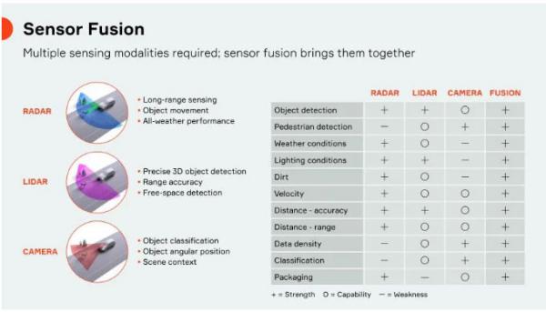 傳感器融合：如何讓自動駕駛“看”得更清楚？