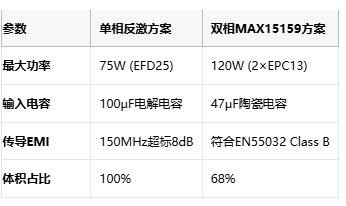 多相并聯(lián)反激式轉(zhuǎn)換器：突破百瓦極限的EMI優(yōu)化設(shè)計(jì)