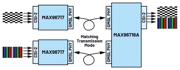GMSL雙模解析：像素模式和隧道模式如何突破傳輸瓶頸