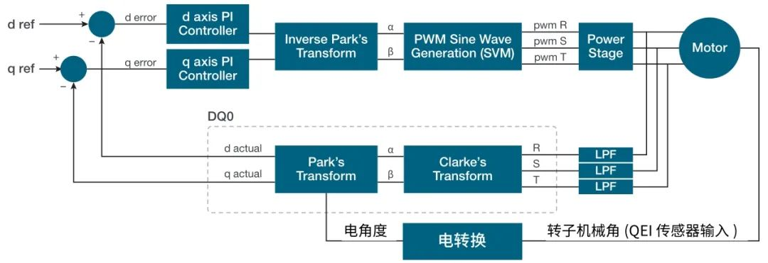 使用示波器對三相電機驅(qū)動器進(jìn)行測量（上）
