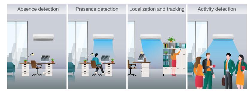 如何使用 TI 毫米波占位傳感器設(shè)計(jì)高能效的智能空調(diào) 如何使用 TI 毫米波占位傳感器設(shè)計(jì)高能效的智能空調(diào)