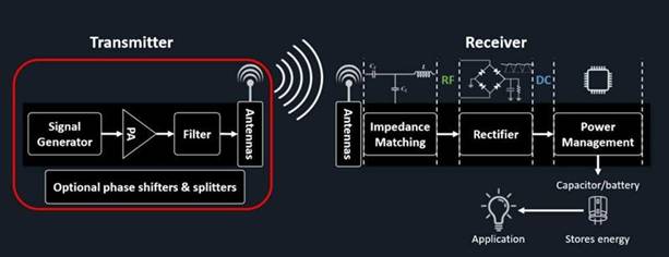 無線功率傳輸取代了 IIoT 傳感器網(wǎng)絡(luò)電纜 無線功率傳輸取代了 IIoT 傳感器網(wǎng)絡(luò)電纜