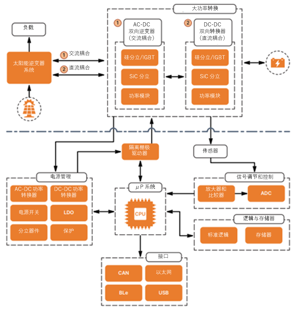 如何通過SiC增強電池儲能系統(tǒng)？