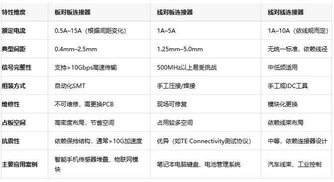電子連接器全景解讀：板對(duì)板、線對(duì)板、線對(duì)線連接器的選型密碼