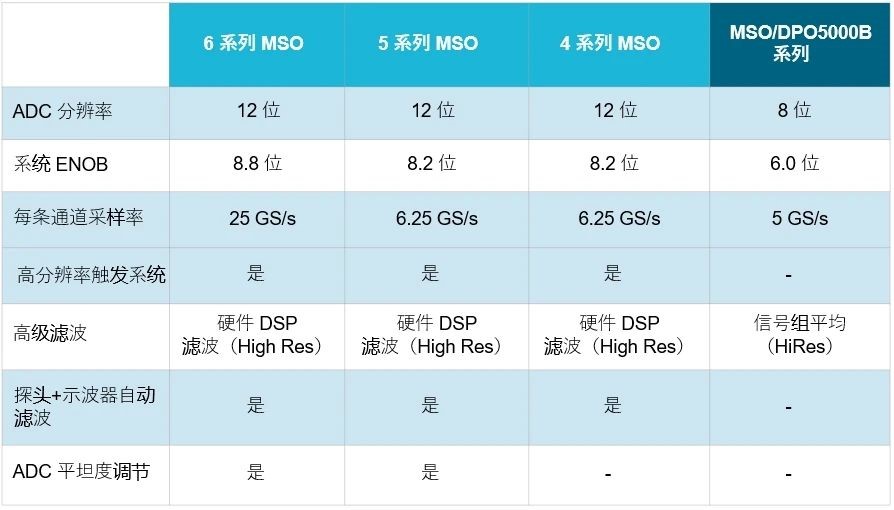 示波器12bit“芯”趨勢(shì)，如何實(shí)現(xiàn)更高測(cè)量精度？