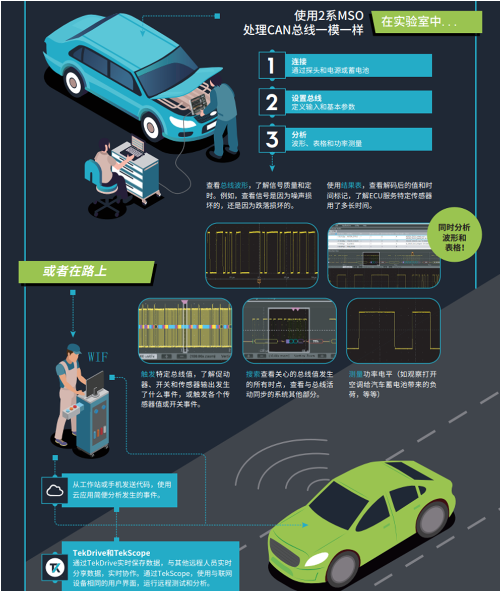 【MSO2陪你上路帶你飛】系列之三： 快速識別和調試問題，用2系MSO調試汽車串行總線