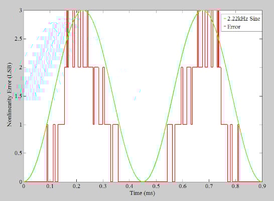 在通信系統應用中使用抖動改進 ADC SFDR