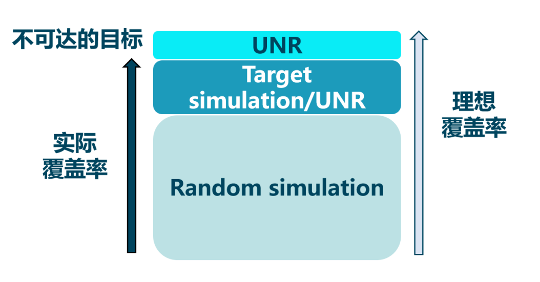形式驗證如何加速超大規(guī)模芯片設(shè)計？