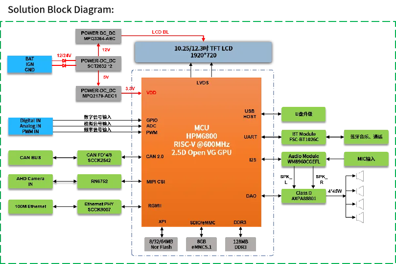 高算力MCU開發(fā)，實現(xiàn)多屏交互與毫秒級響應功能的汽車儀表盤方案