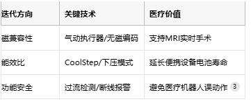 步進驅(qū)動器的醫(yī)療進化論:從精確定位到磁共振安全的創(chuàng)新之路 步進驅(qū)動器的醫(yī)療進化論:從精確定位到磁共振安全的創(chuàng)新之路