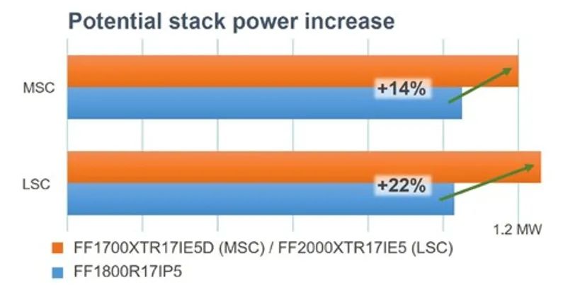采用IGBT5.XT技術(shù)的PrimePACK?為風(fēng)能變流器提供卓越的解決方案 采用IGBT5.XT技術(shù)的PrimePACK?為風(fēng)能變流器提供卓越的解決方案