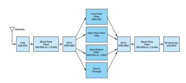 如何為UHF局部放電在線監(jiān)測系統(tǒng)設(shè)計(jì)一個(gè)最好的前端？