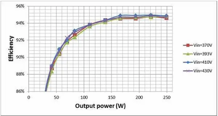 如何通過 LLC 串聯(lián)諧振轉換器優(yōu)化LLC-SRC設計？