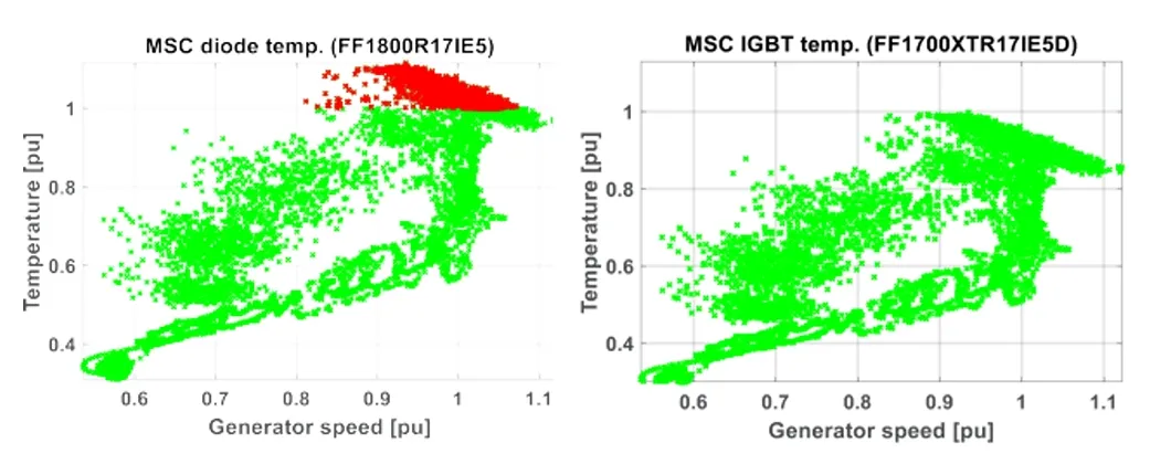 采用IGBT5.XT技術(shù)的PrimePACK?為風(fēng)能變流器提供卓越的解決方案 采用IGBT5.XT技術(shù)的PrimePACK?為風(fēng)能變流器提供卓越的解決方案