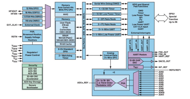 告別笨重：集成SoC技術(shù)正在重塑4-20mA智能變送器的未來形態(tài)