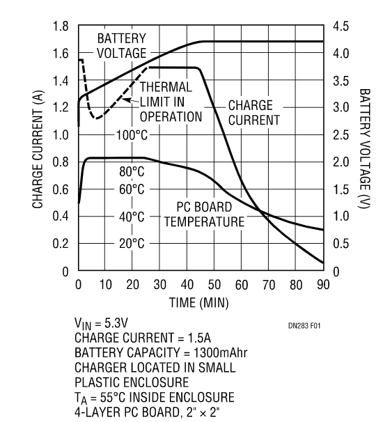 克服過熱問題，維持快速充電時間，這款線性電池充電器你愛了沒？