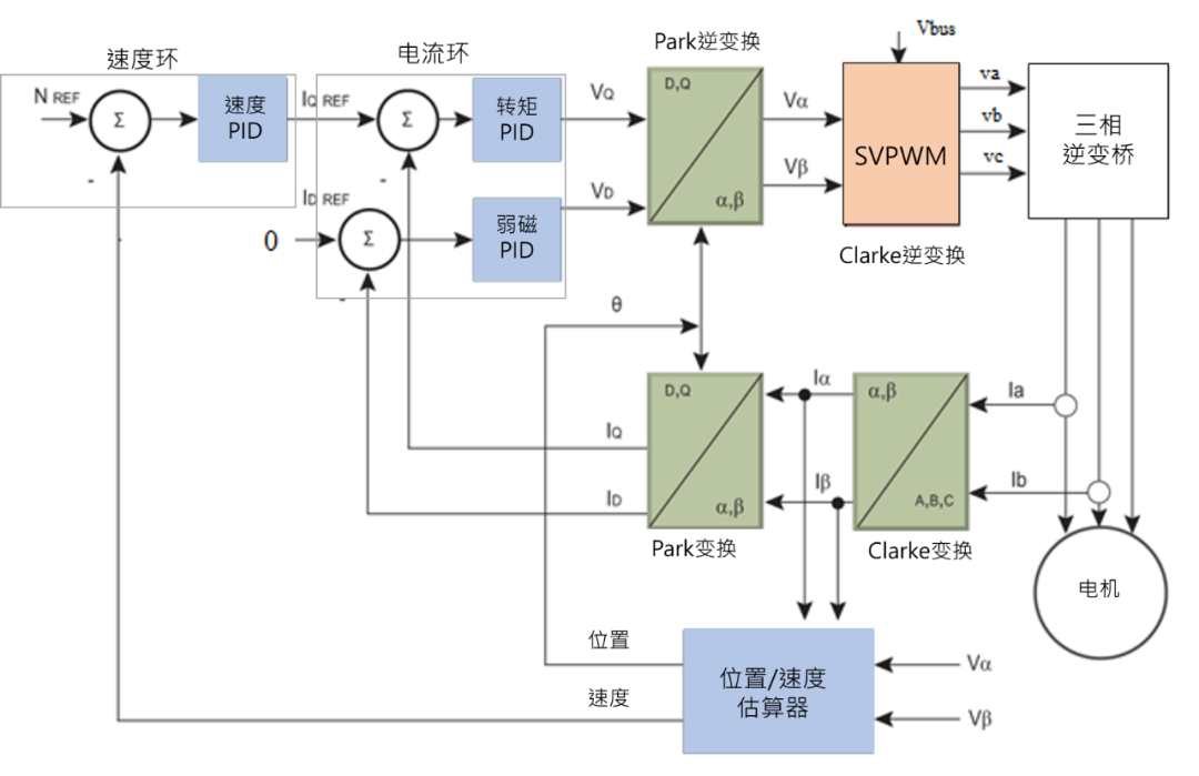 無感FOC算法驅動的BLDC電機的優(yōu)勢解析與實戰(zhàn)應用方案