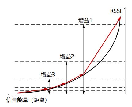E-RSSI技術(shù)助力更精確的短距離測距應(yīng)用 E-RSSI技術(shù)助力更精確的短距離測距應(yīng)用