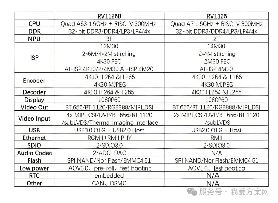 瑞芯微殺瘋了！全新視覺芯片RV1126B實測數據曝光，算力已達RK3588一半！