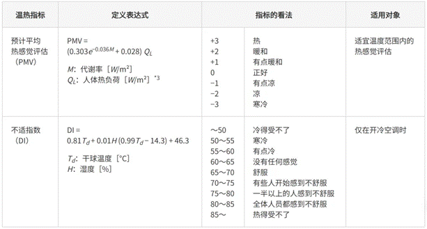 高效節(jié)能VS舒適體驗(yàn)，看HVAC設(shè)備如何通過(guò)新路徑優(yōu)化？