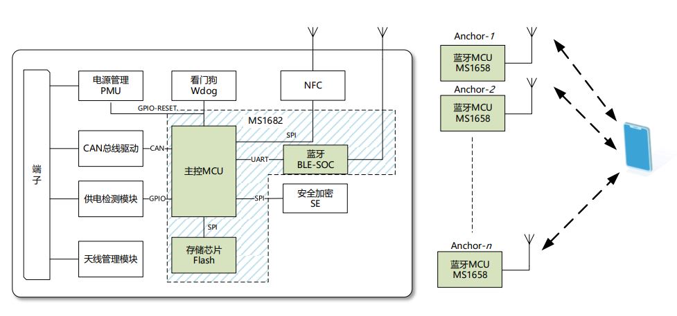 E-RSSI技術(shù)助力更精確的短距離測距應(yīng)用 E-RSSI技術(shù)助力更精確的短距離測距應(yīng)用